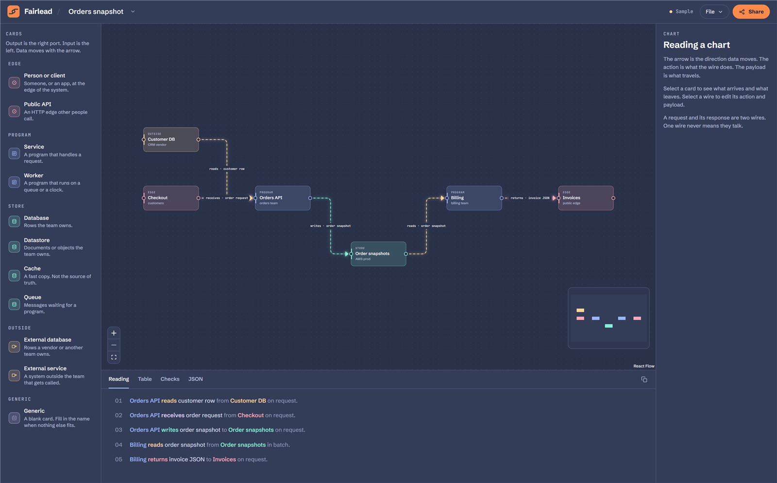 Orders snapshot diagram in the Fairlead editor with reading panel